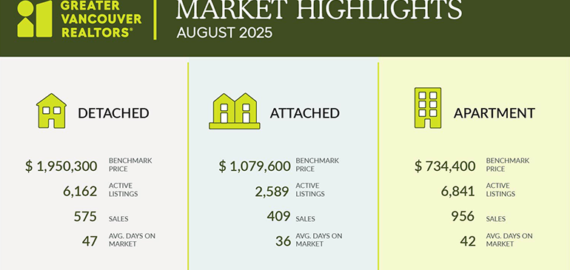 AUGUST 2025 Market Update – Easing home prices help lift sales in August